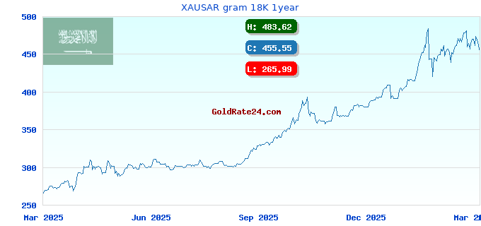 XAUSAR gram 18K 1year