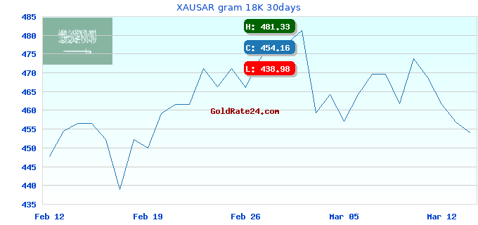 XAUSAR gram 18K 30days