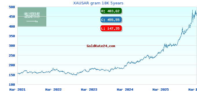 XAUSAR gram 18K 5years