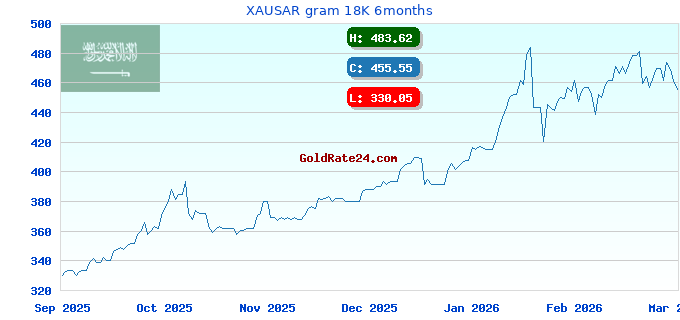 XAUSAR gram 18K 6months