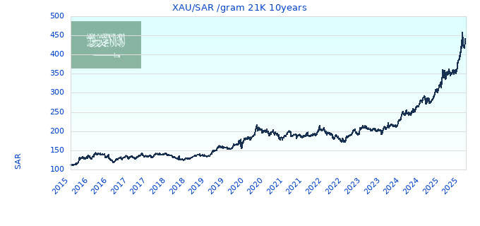 XAUSAR gram 21K 10years