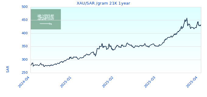 XAUSAR gram 21K 1year