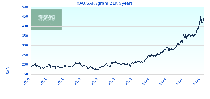 XAUSAR gram 21K 5years