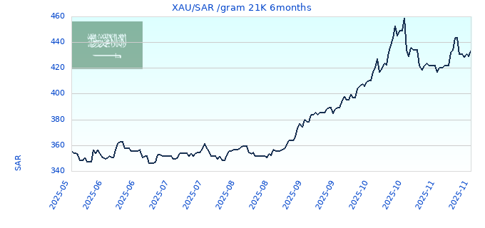 XAUSAR gram 21K 6months