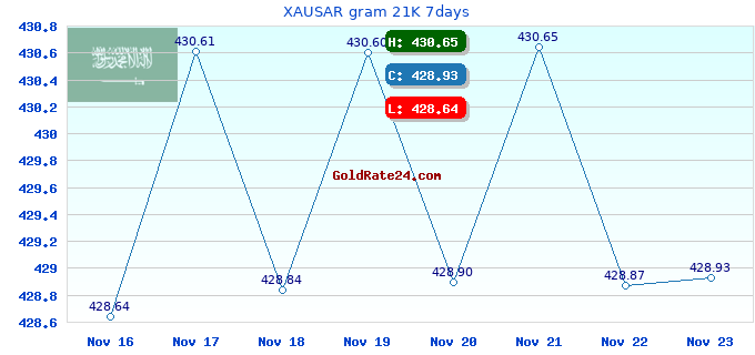 XAUSAR gram 21K 7days