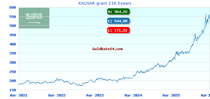 XAUSAR gram 21K 5years