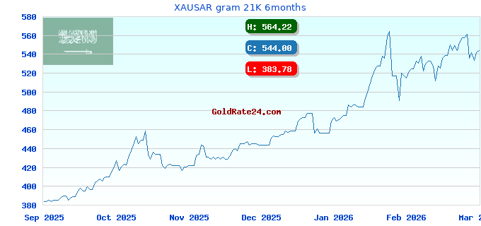 XAUSAR gram 21K 6months