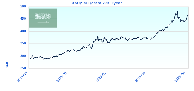 XAU/SAR /gram 22K 1year