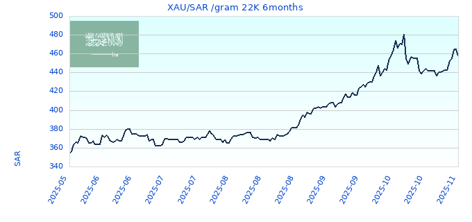 XAU/SAR /gram 22K 6months
