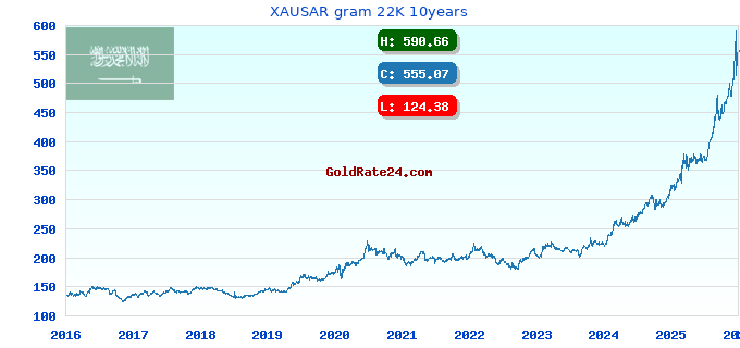 XAUSAR gram 22K 10years