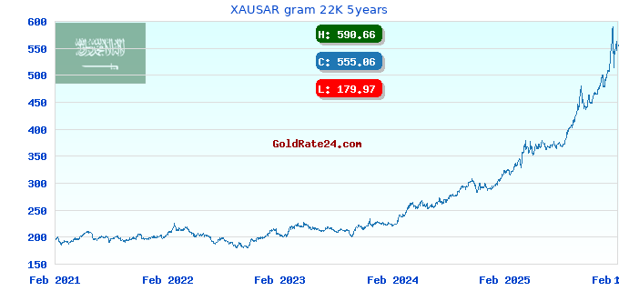 XAUSAR gram 22K 5years