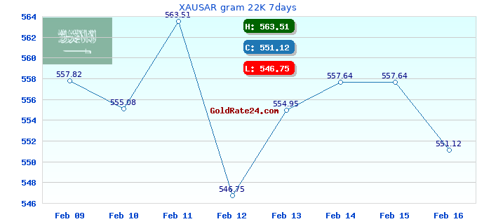 XAUSAR gram 22K 7days