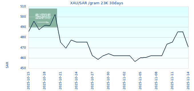 XAU/SAR /gram 23K 30days