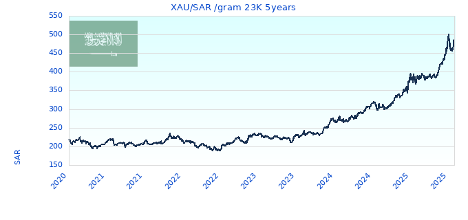 XAU/SAR /gram 23K 5years