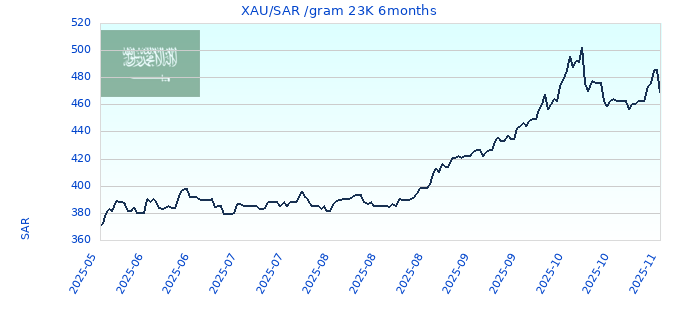 XAU/SAR /gram 23K 6months
