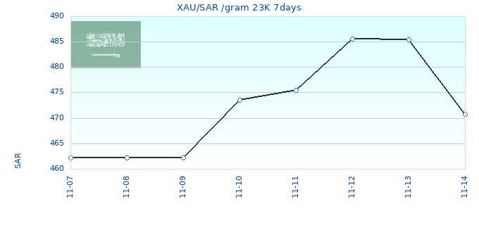 XAU/SAR /gram 23K 7days