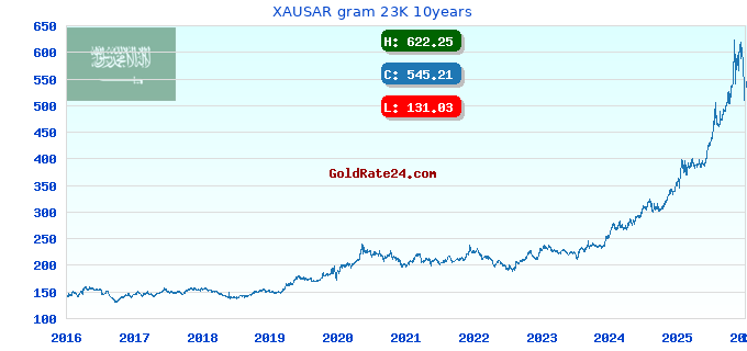 XAUSAR gram 23K 10years