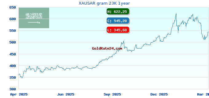 XAUSAR gram 23K 1year