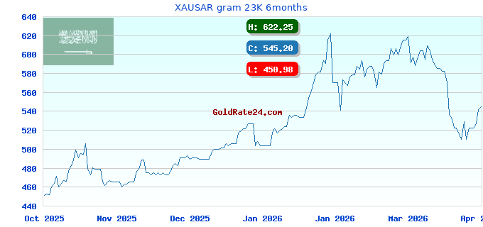 XAUSAR gram 23K 6months