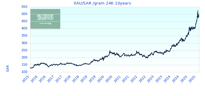 XAU/SAR /gram 24K 10years