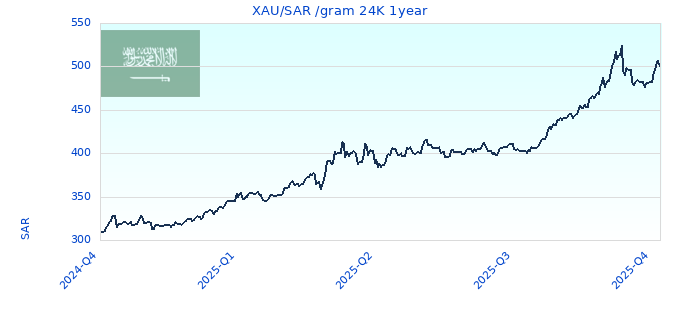 XAU/SAR /gram 24K 1year