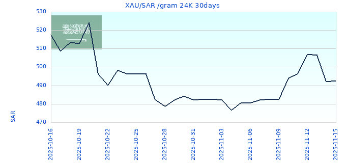XAU/SAR /gram 24K 30days
