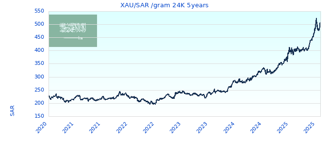 XAU/SAR /gram 24K 5years