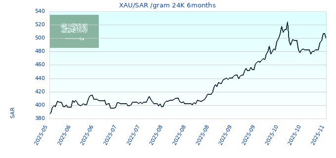 XAU/SAR /gram 24K 6months