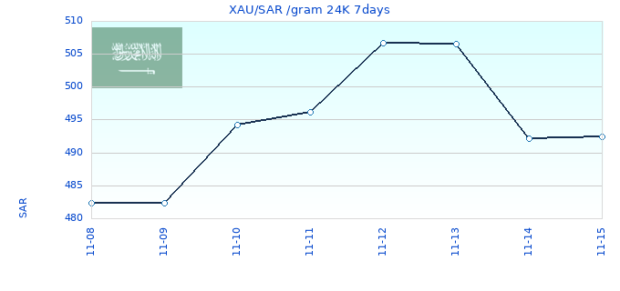 XAU/SAR /gram 24K 7days
