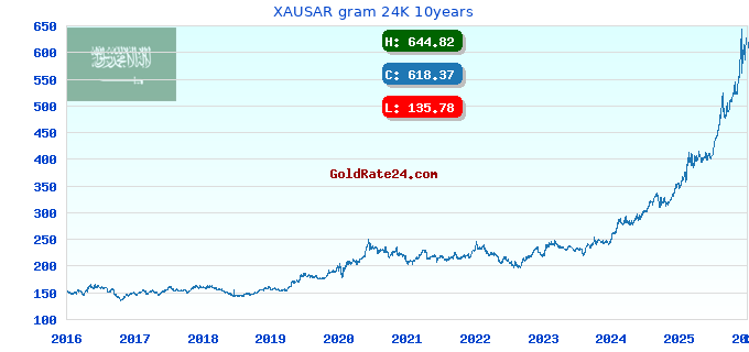 XAUSAR gram 24K 10years