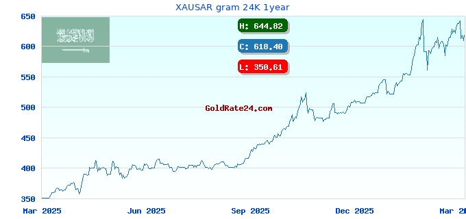 XAUSAR gram 24K 1year