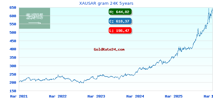 XAUSAR gram 24K 5years
