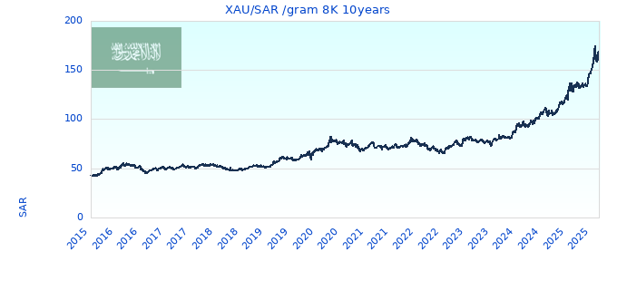 XAU/SAR /gram 8K 10years