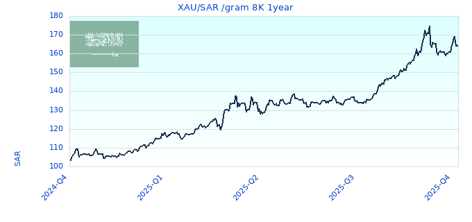 XAU/SAR /gram 8K 1year