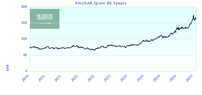 XAU/SAR /gram 8K 5years
