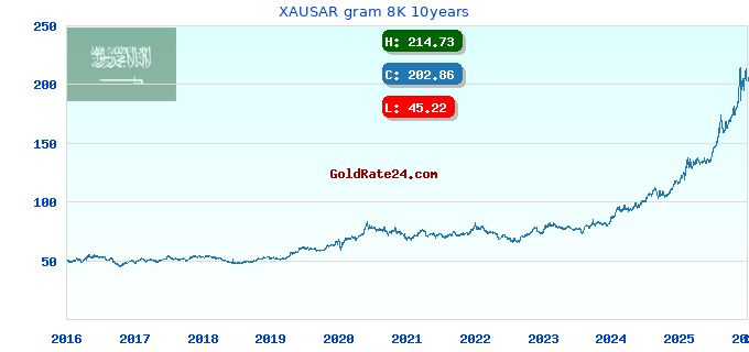 XAUSAR gram 8K 10years