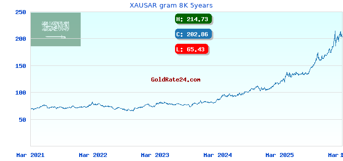 XAUSAR gram 8K 5years