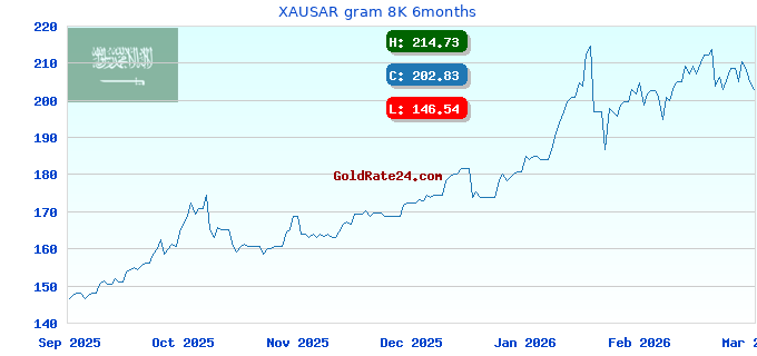XAUSAR gram 8K 6months
