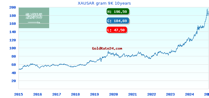 XAUSAR gram 9K 10years