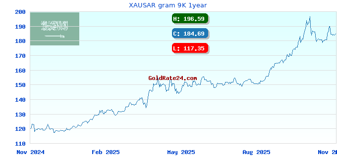 XAUSAR gram 9K 1year