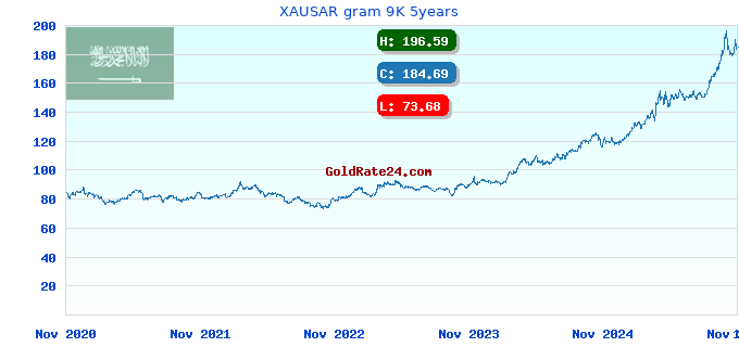 XAUSAR gram 9K 5years