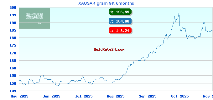 XAUSAR gram 9K 6months
