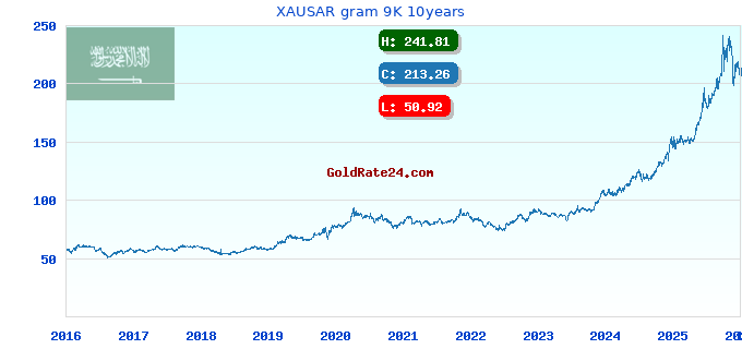 XAUSAR gram 9K 10years