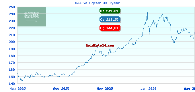 XAUSAR gram 9K 1year