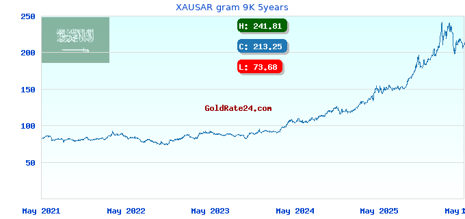 XAUSAR gram 9K 5years