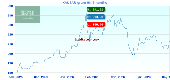 XAUSAR gram 9K 6months