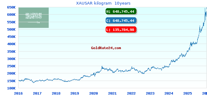 XAUSAR kilogram  10years