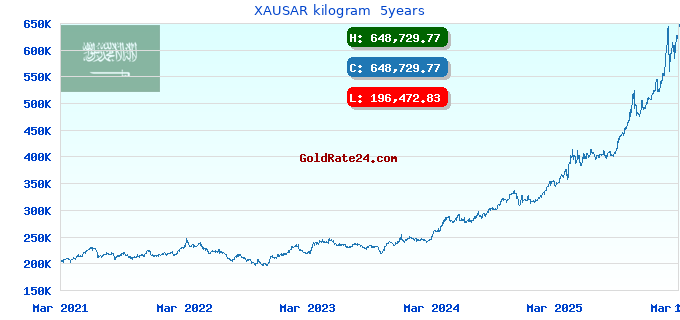 XAUSAR kilogram  5years