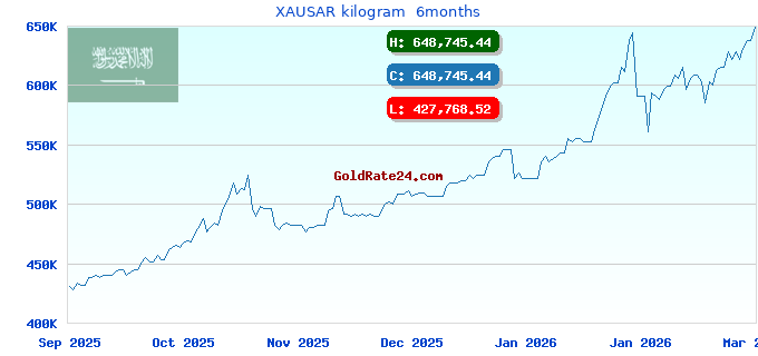 XAUSAR kilogram  6months