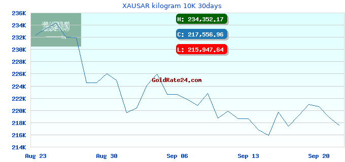 XAUSAR kilogram 10K 30days